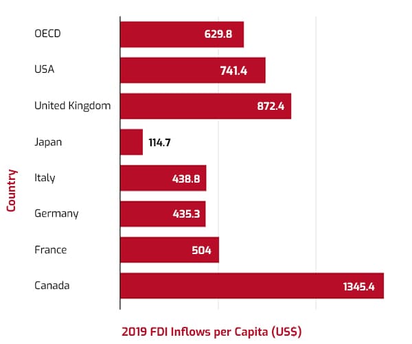 Chart that depicts Canada's foreign direct investment inflows in 2019 compared to OECD and other G7 countries. Source: UNCTADStat<br><br>
OECD, 629.8<br>
United States of America, 741.4<br>
United Kingdom, 872.4<br>
Japan, 114.7<br>
Italy, 438.8<br>
Germany, 435.3<br>
France, 504<br>
Canada, 1345.4<br>