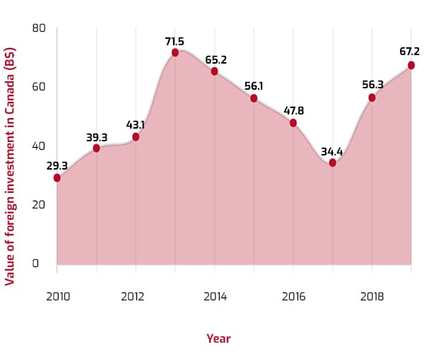 Chart that depicts the total value of foreign investment in Canada from 2010‒2019, broken down by year, as well as the 10-year average. Source: Statistics Canada