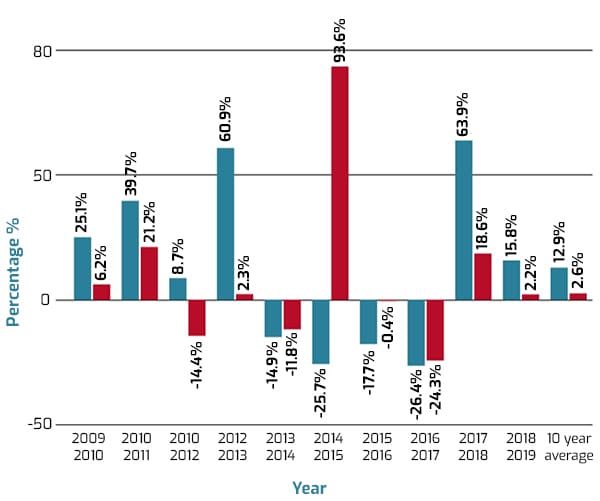 Chart that compares the growth of Canada's foreign direct investments to the OECD average, broken down by year, as well as the ten-year average. Source: UNCTADStat